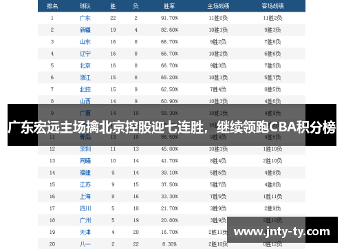 广东宏远主场擒北京控股迎七连胜，继续领跑CBA积分榜