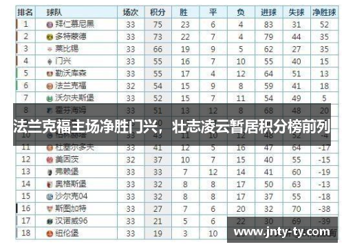 法兰克福主场净胜门兴，壮志凌云暂居积分榜前列